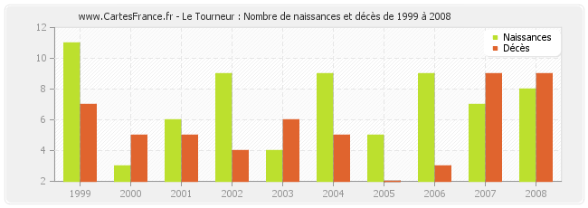 Le Tourneur : Nombre de naissances et décès de 1999 à 2008